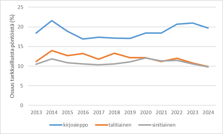 Kirjosiepon sekä tali- ja sinitiaisen runsauden vaihtelu Pönttöbongauksessa vuosina 2013–2024